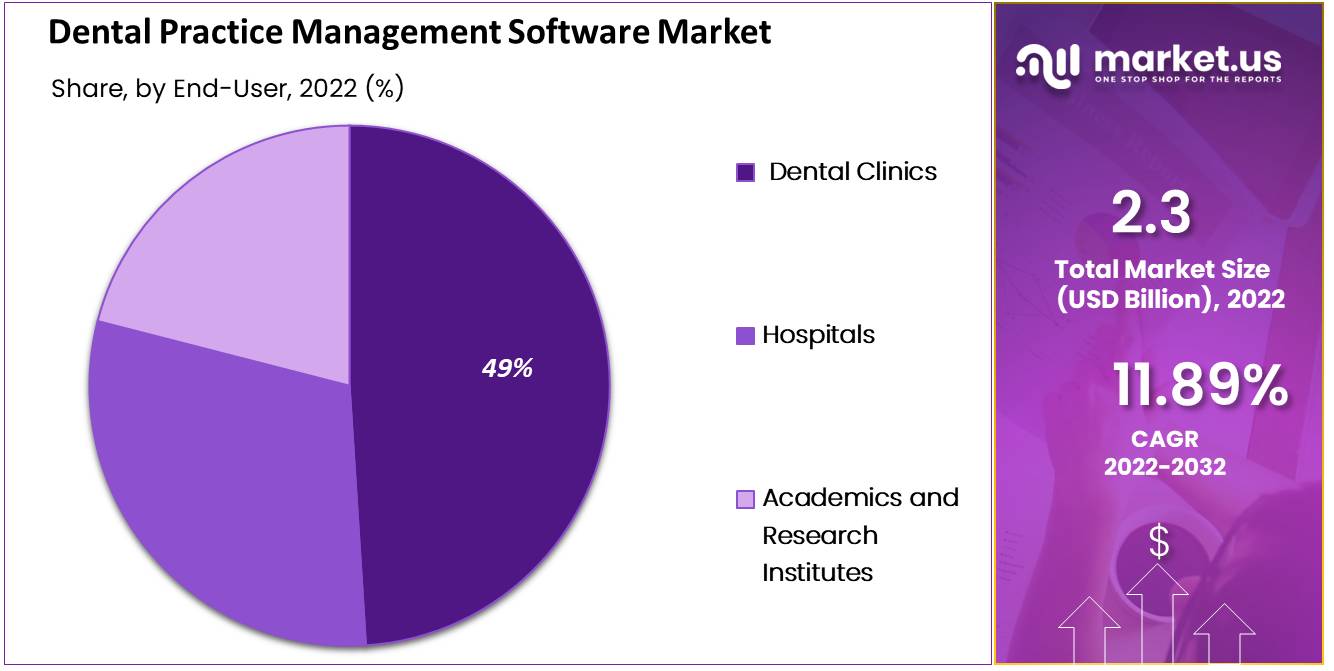 New Dental practice management software market