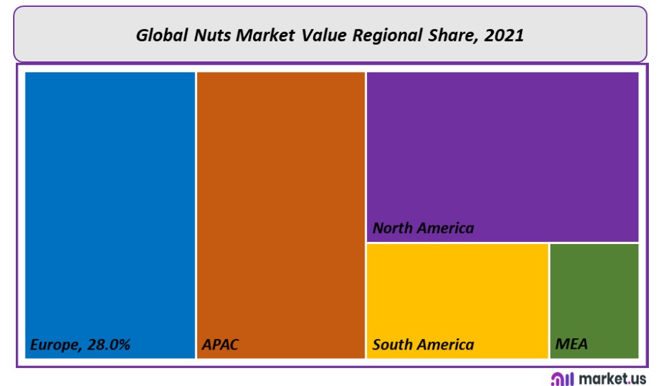 Nuts Market Regional Share
