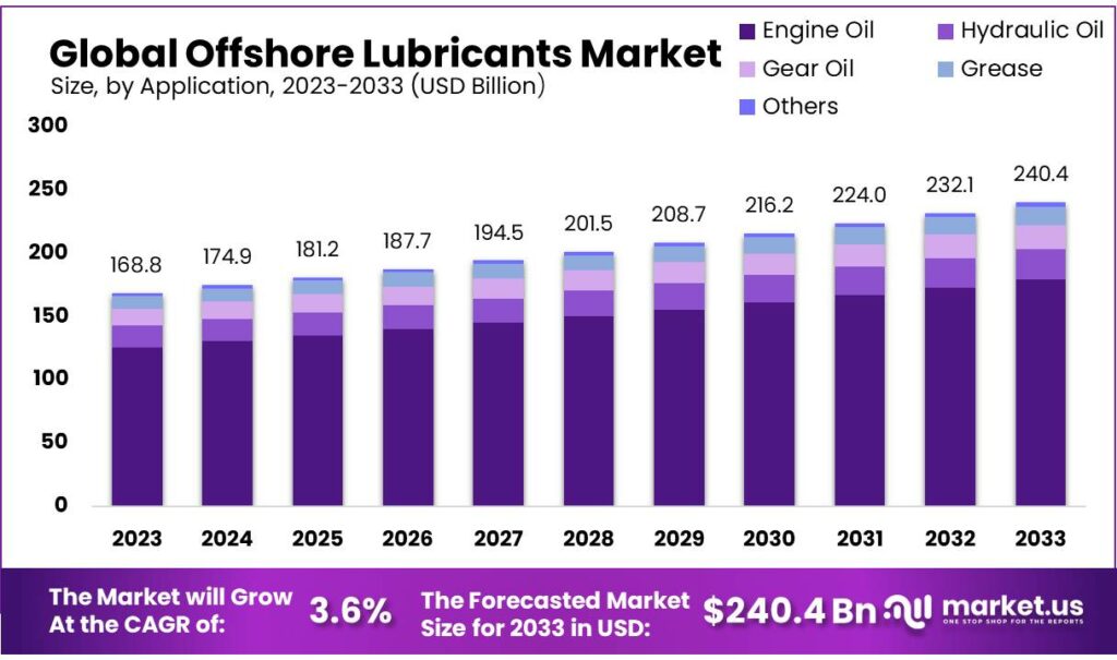Offshore Lubricants Market
