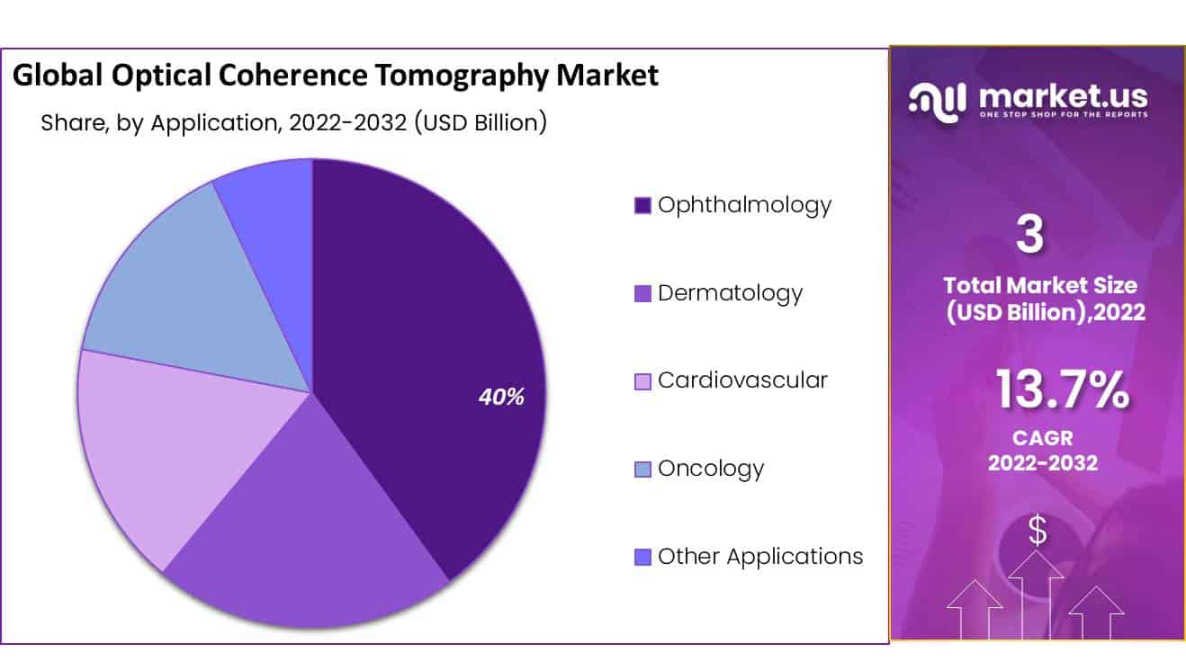 Optical Coherence Tomography market share