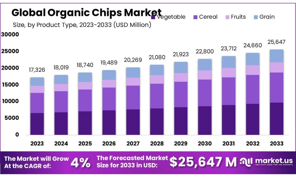 Organic Chips Market