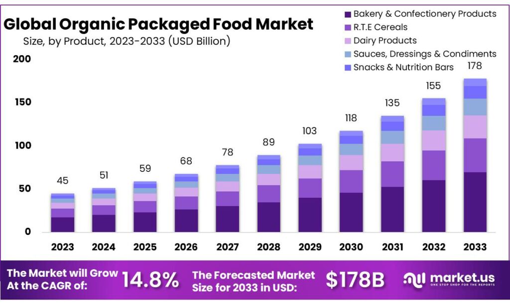 Organic Packaged Food Market