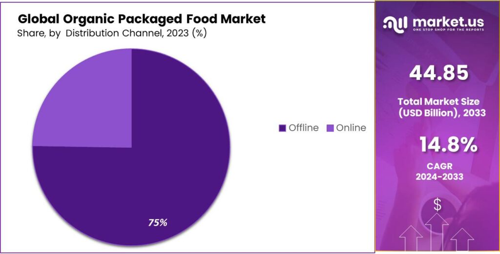 Organic Packaged Food Market Share