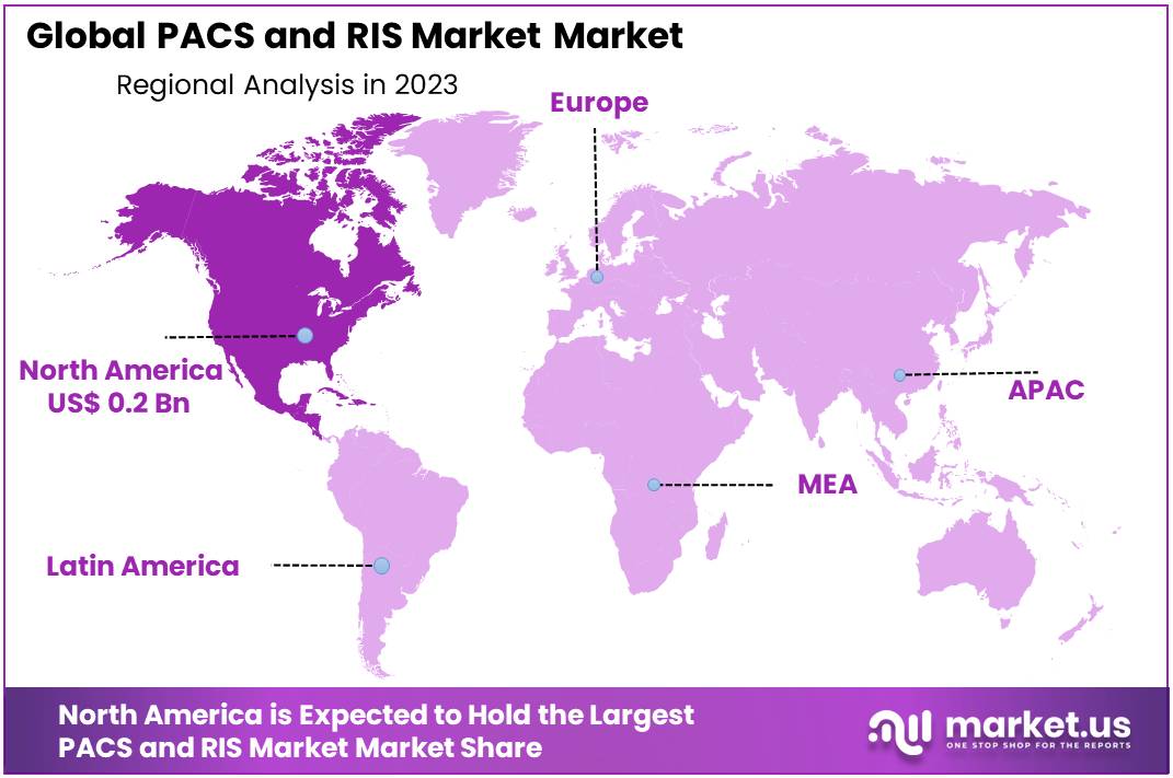 PACS and RIS Market Market Region