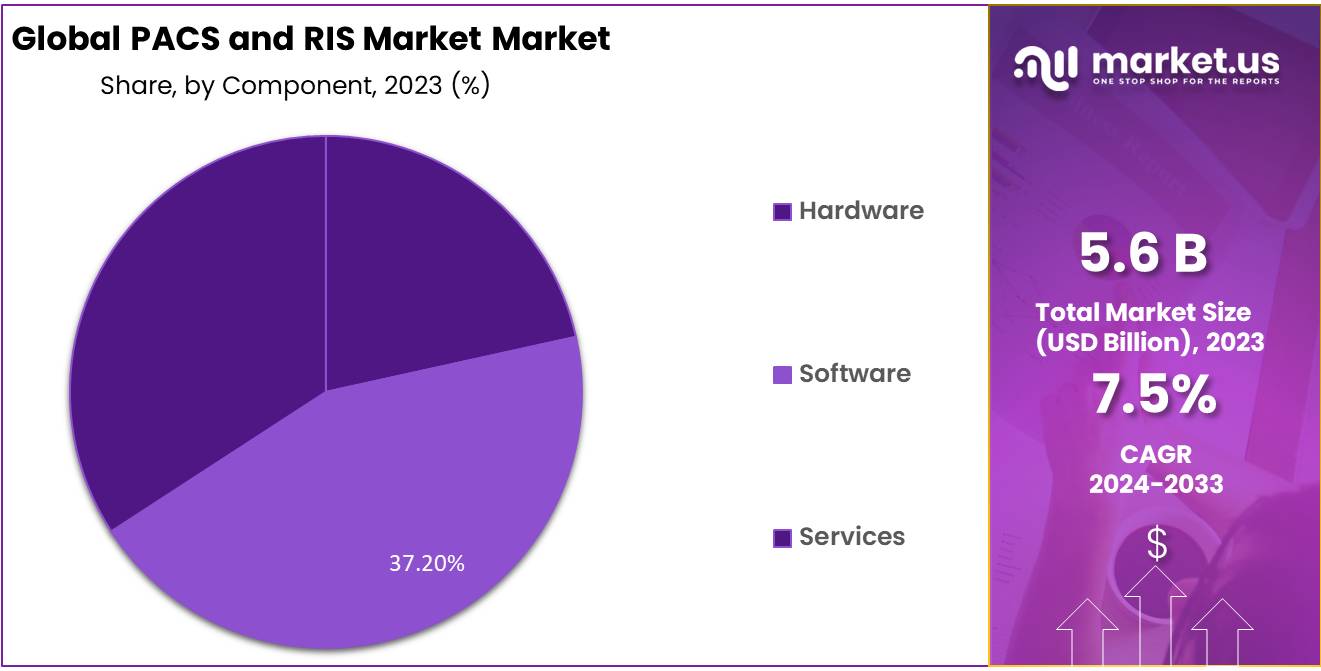 PACS and RIS Market Market Share
