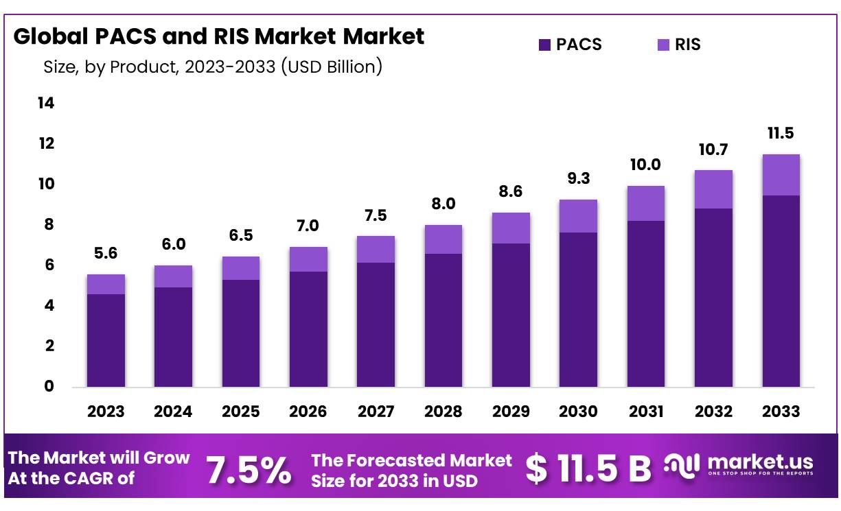 PACS and RIS Market Market Size