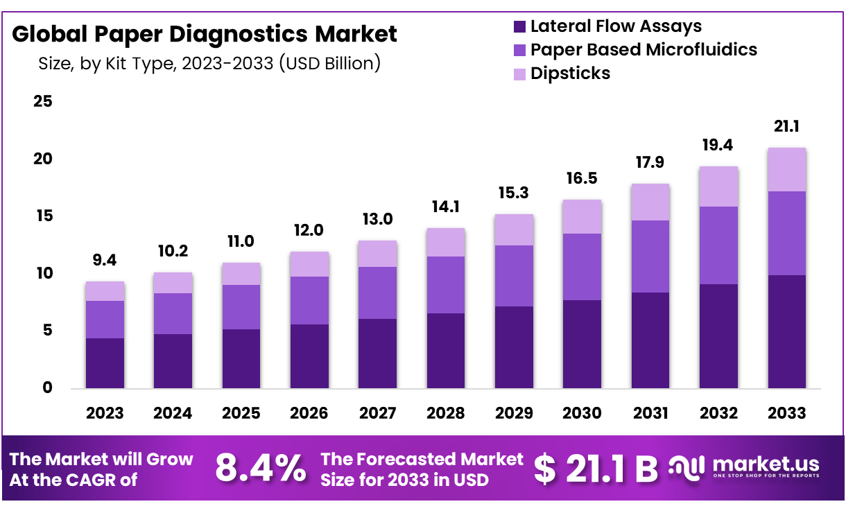 Paper Diagnostics Market Size