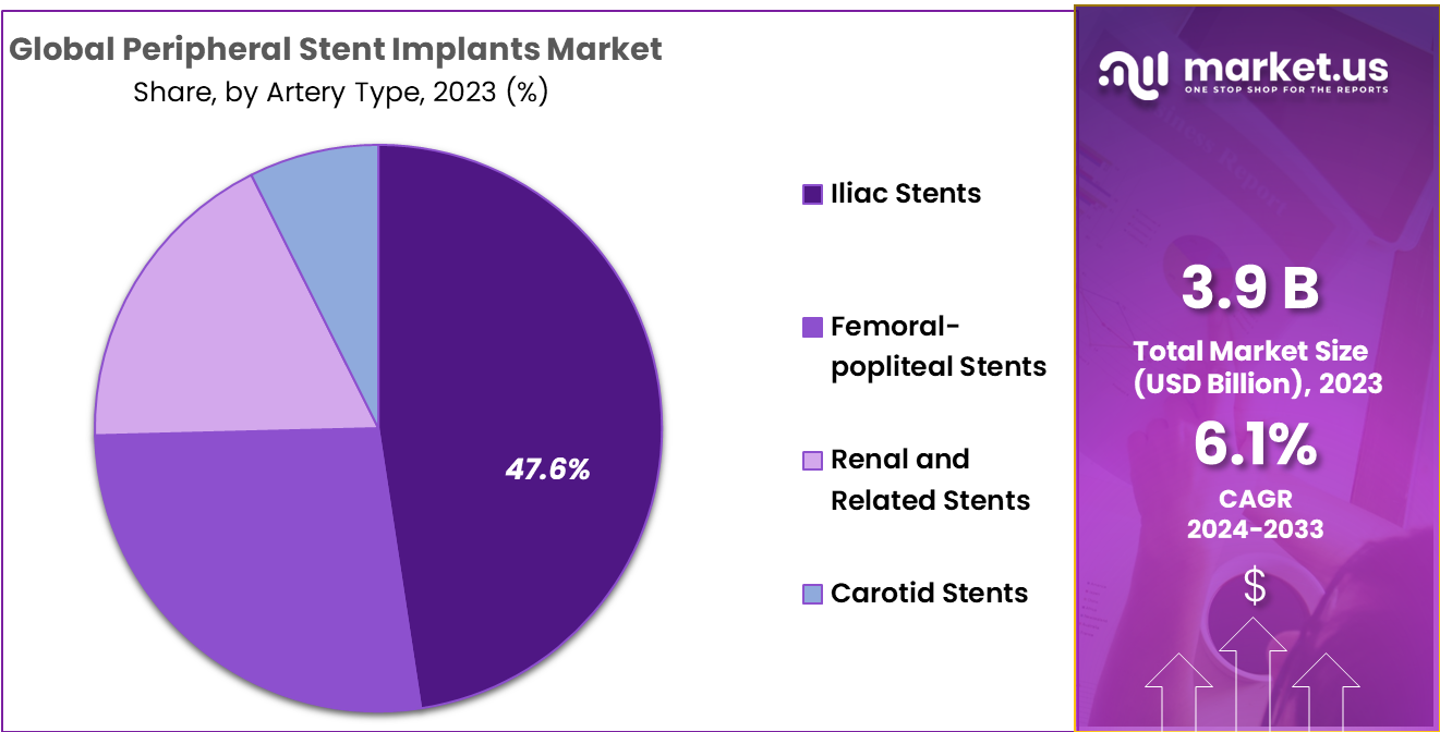 Peripheral Stent Implants Market Share