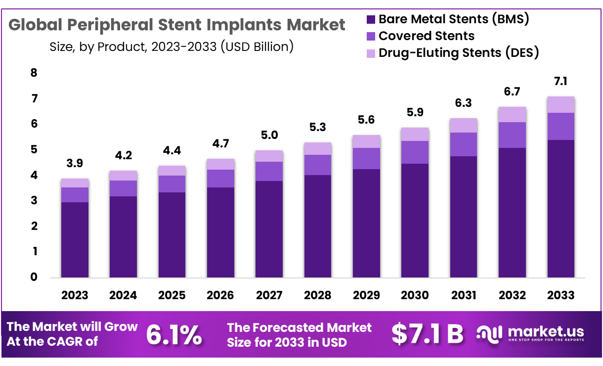Peripheral Stent Implants Market Size
