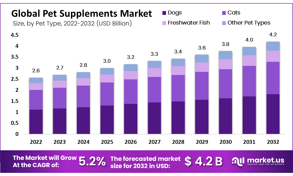 Pet Supplements Market Size
