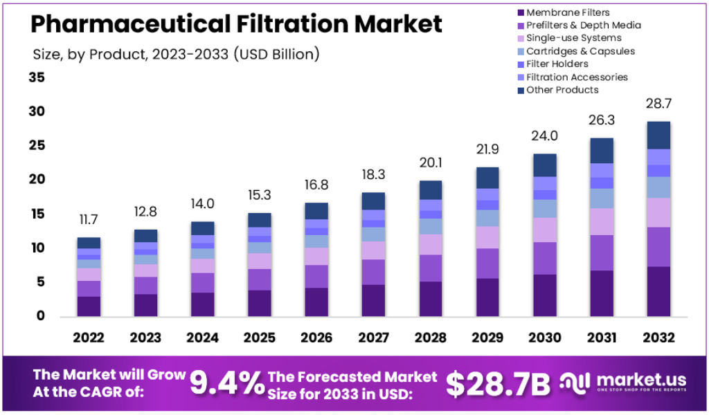 Pharmaceutical Filtration Market Size Forecast