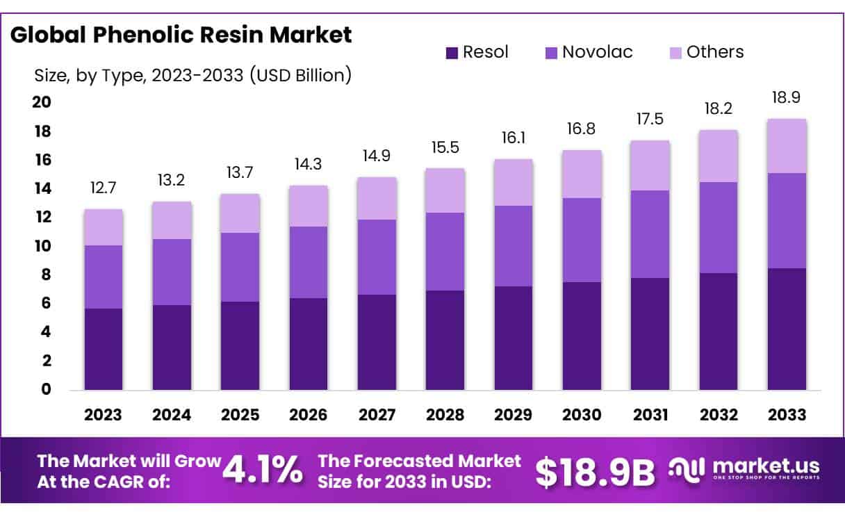 phenolic-resin-market-price-size-share-cagr-of-4-1