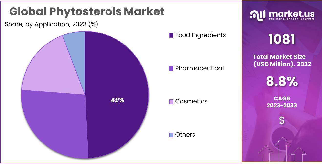 Phytosterols Market Size