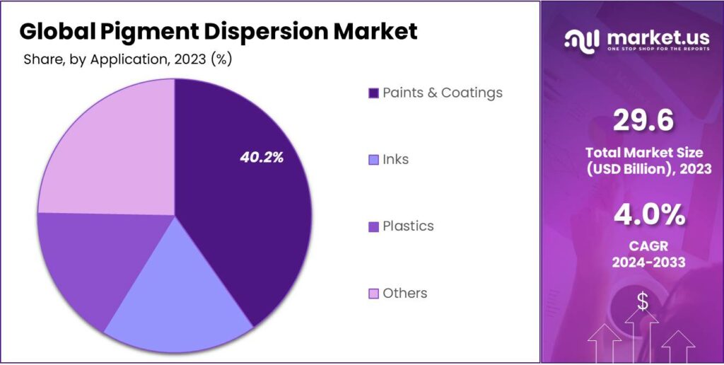 Pigment Dispersion Market Share