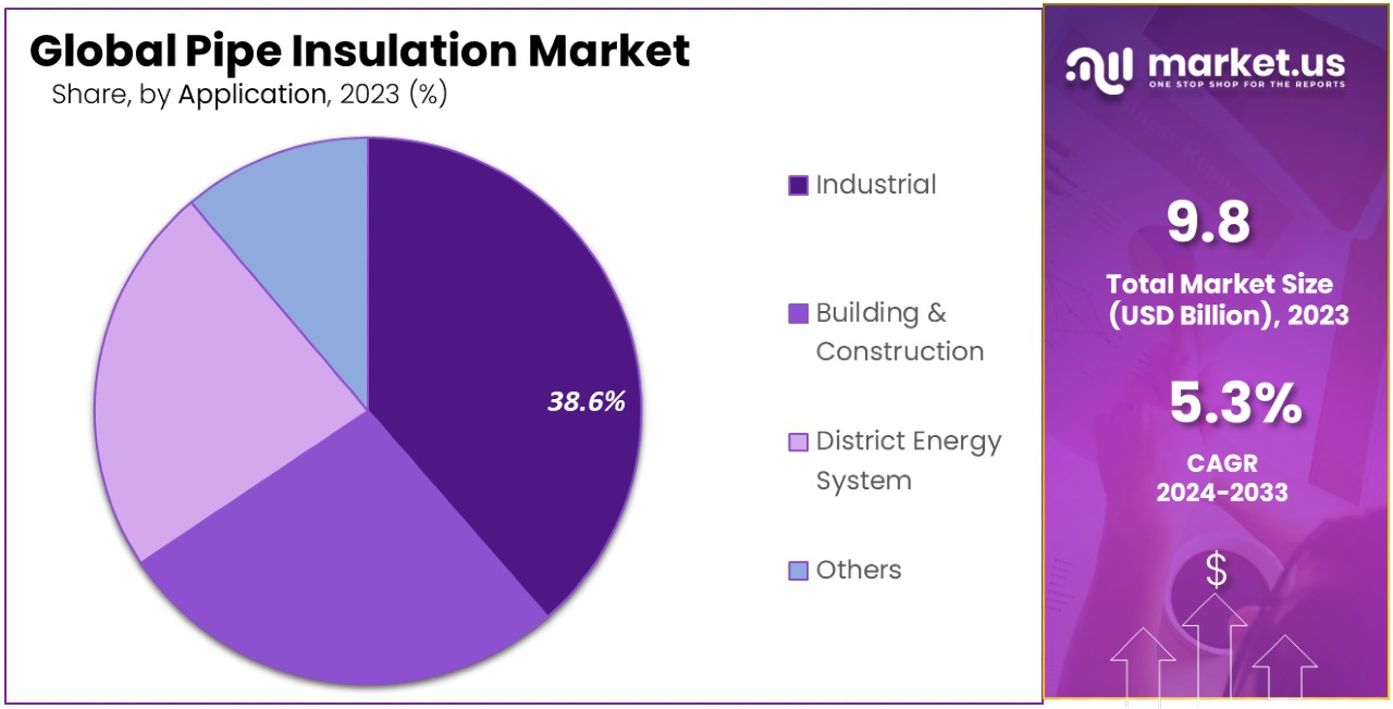 Pipe Insulation Market By Share