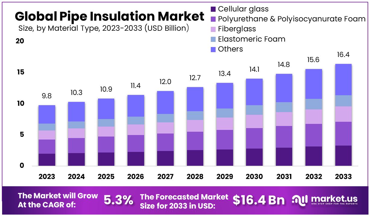 Pipe Insulation Market By Size