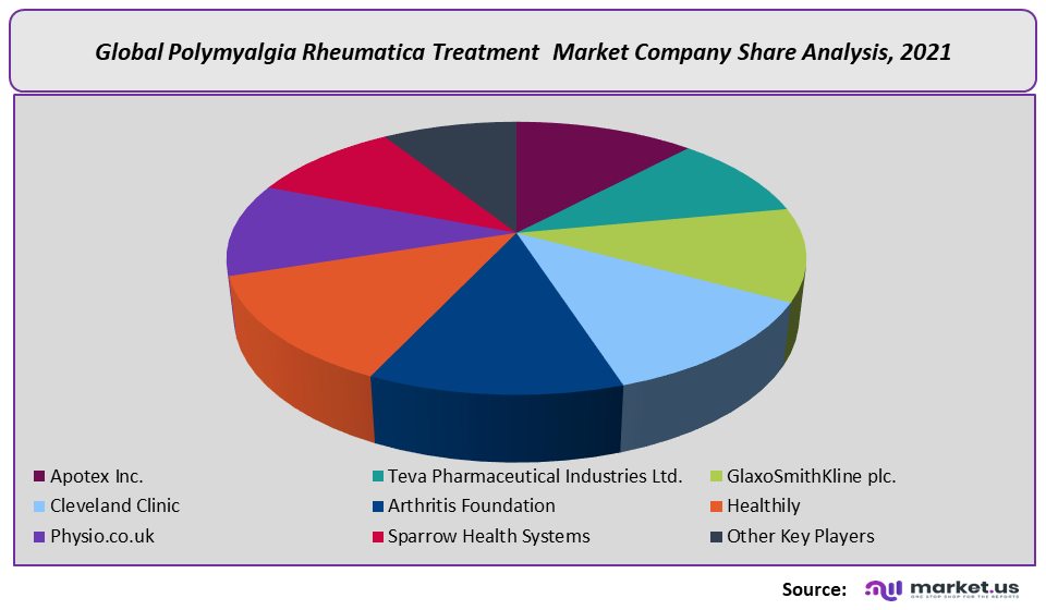Polymyalgia Rheumatica Treatment Market Company Share