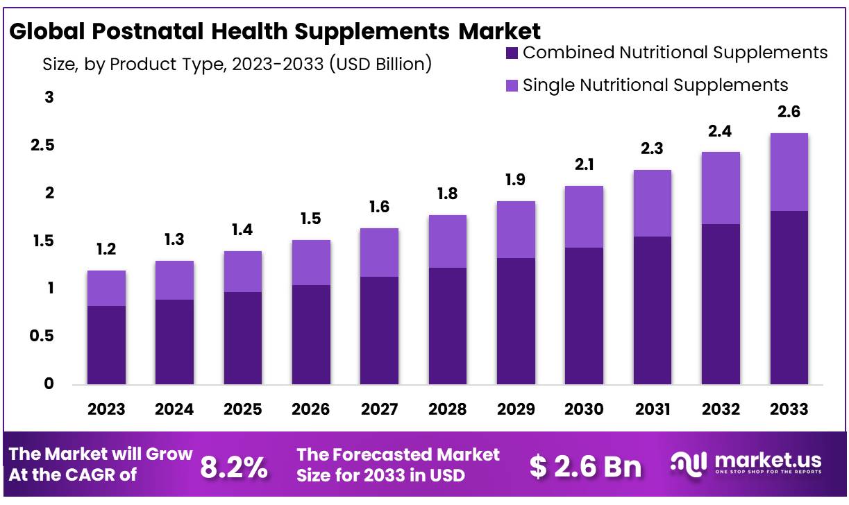 Postnatal Health Supplements Market Size