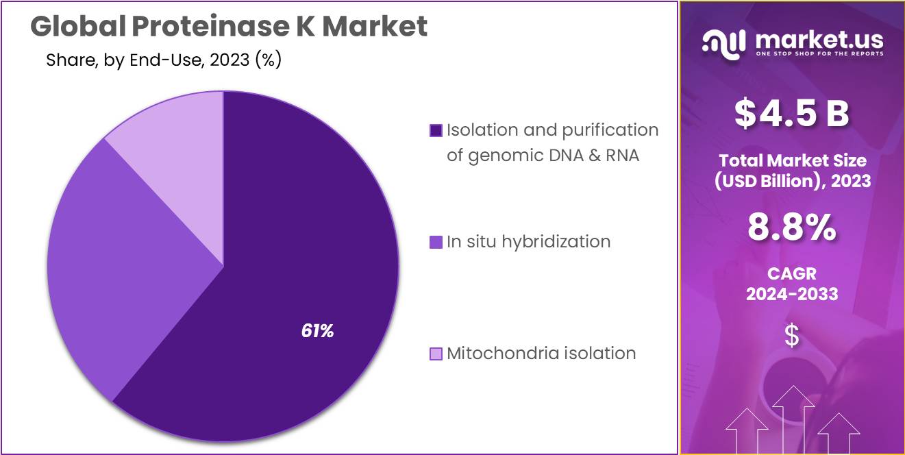 Proteinase K Market Size