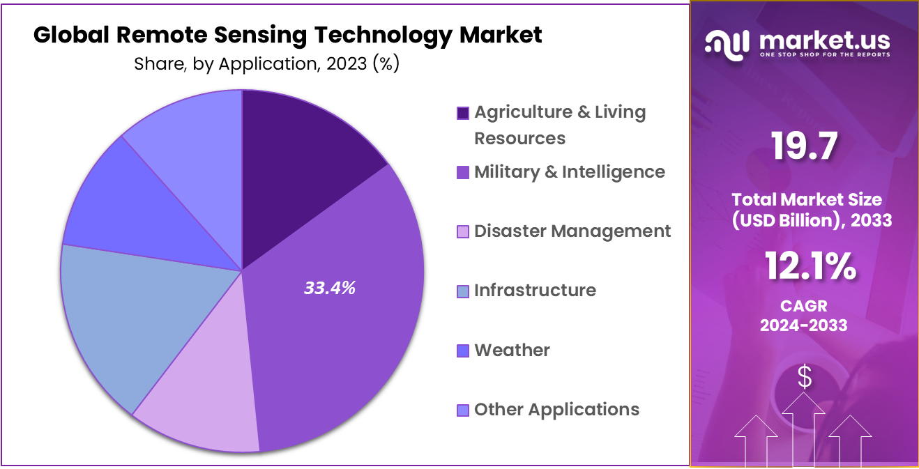 Remote Sensing Technology Market Shae