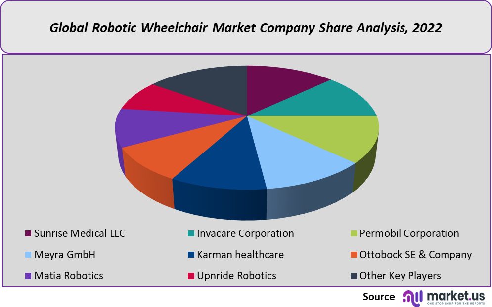 Robotic Wheelchair Market share
