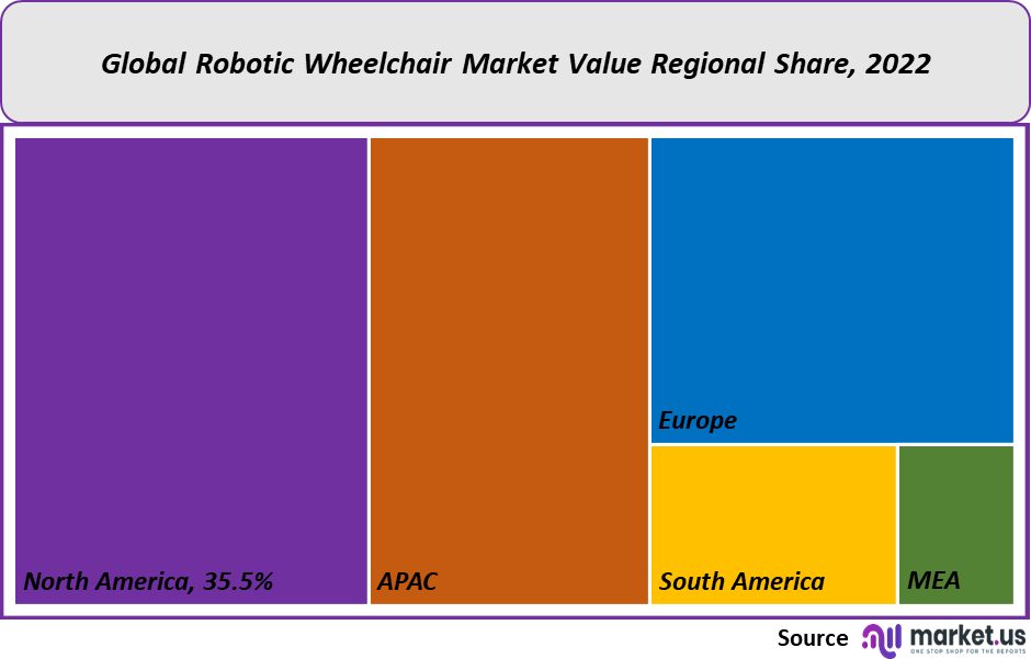 Robotic Wheelchair Market value