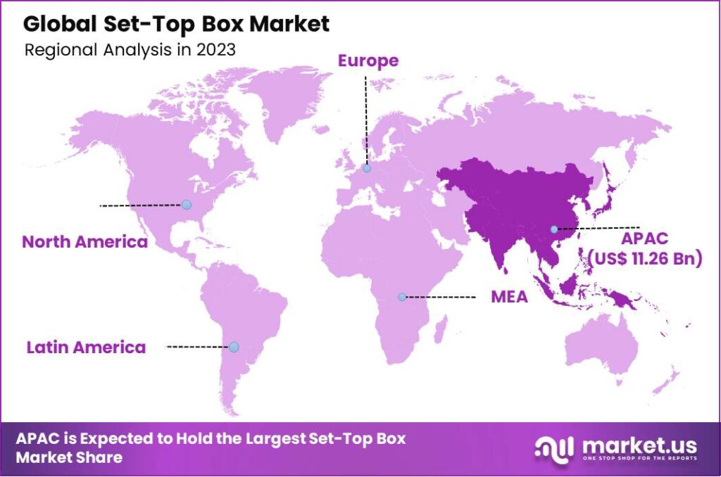 Set-Top Box Market Region