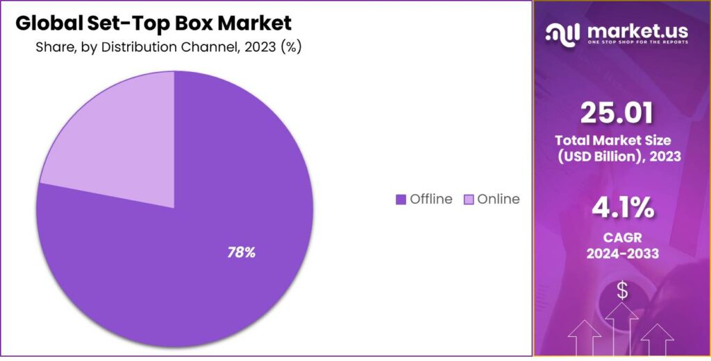 Set-Top Box Market Share