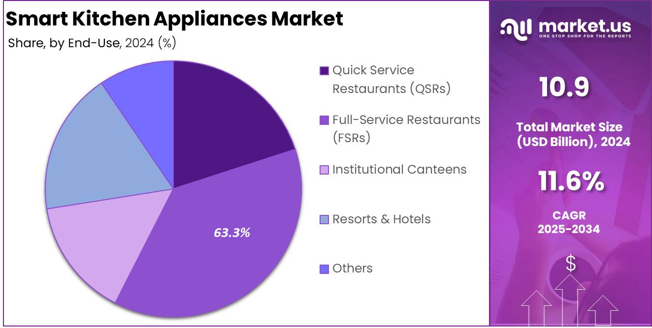 Smart Kitchen Appliances Market End User Analysis