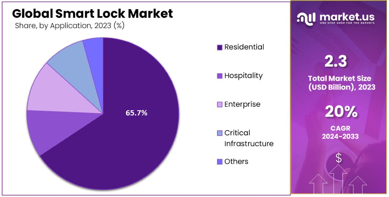 Smart Lock Market By Share