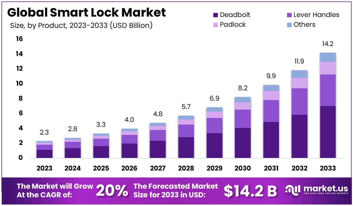 Smart Lock Market By Size