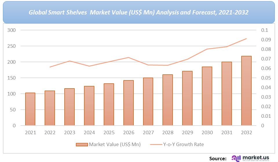 Smart Shelves Market Value Analysis