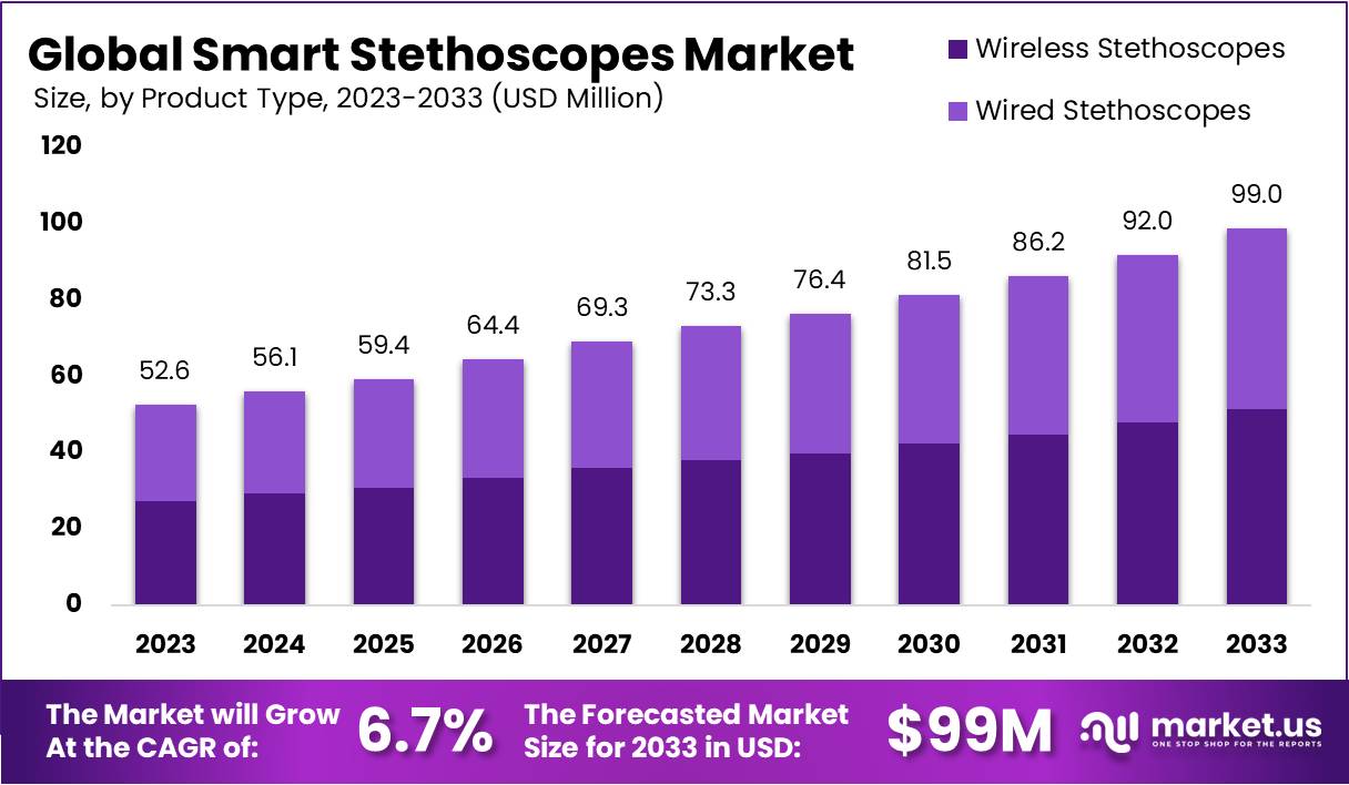 Smart Stethoscopes Market Growth