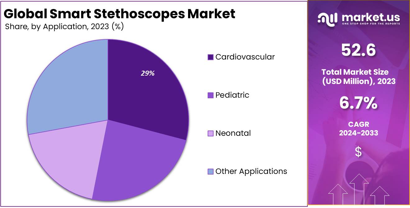 Smart Stethoscopes Market Size