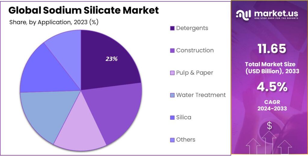 Sodium Silicate Market Share
