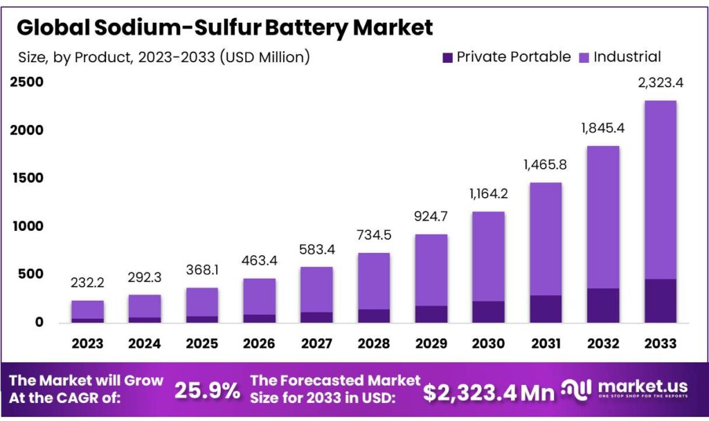 Sodium-Sulfur Battery Market