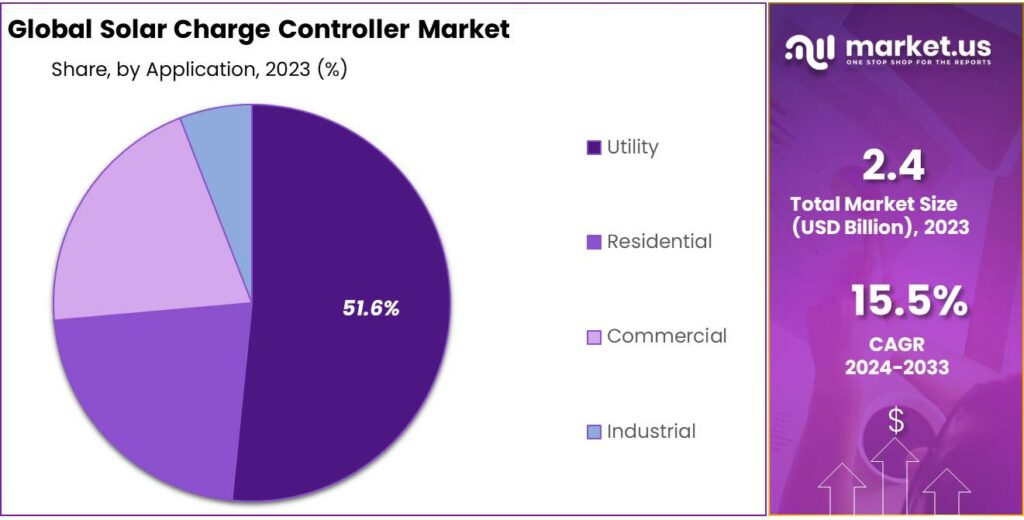 Solar Charge Controller Market Share