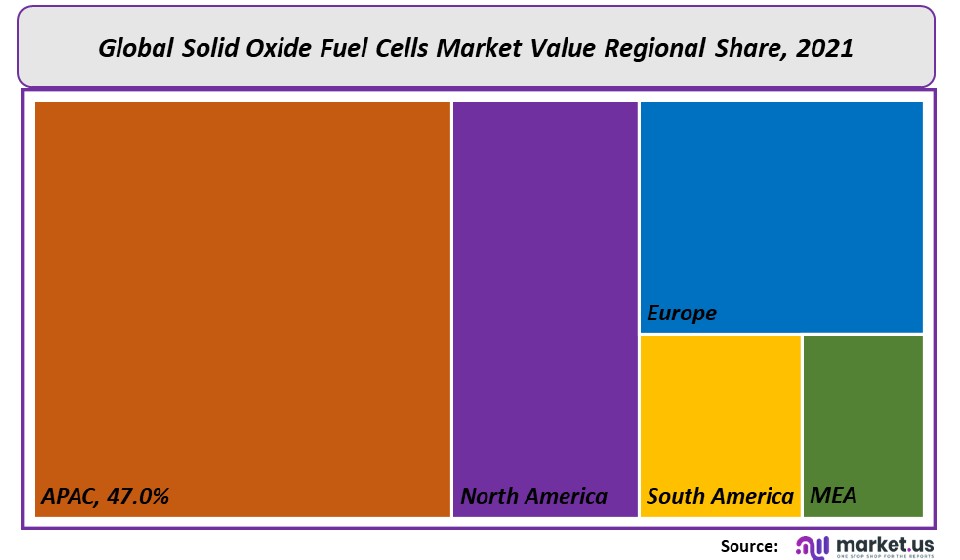 Solid Oxide Fuel Cells Market Regional Share