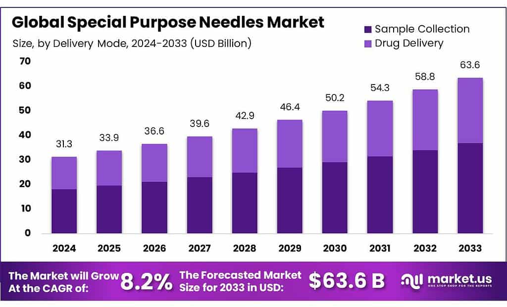 Special Purpose Needles Market