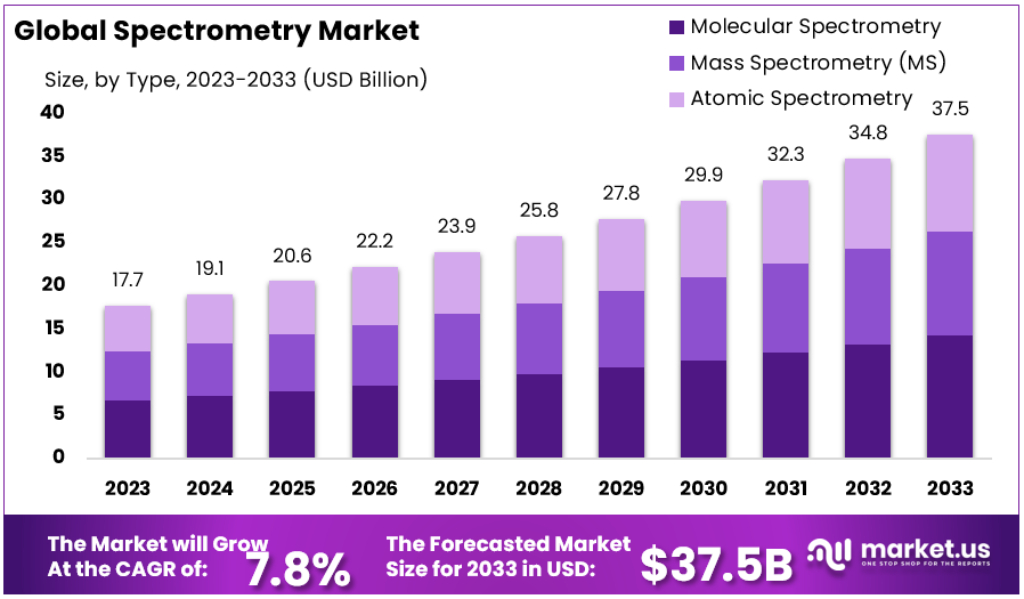 Spectrometry Market Size Forecast