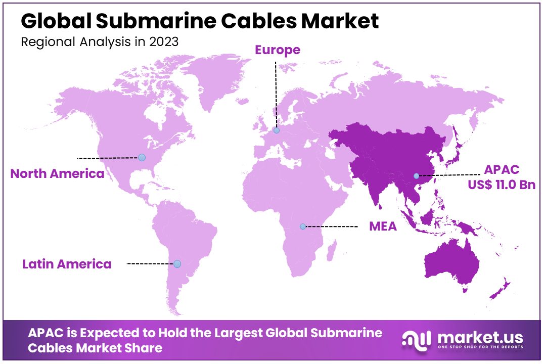 Submarine Cables Market By Regional Analysis