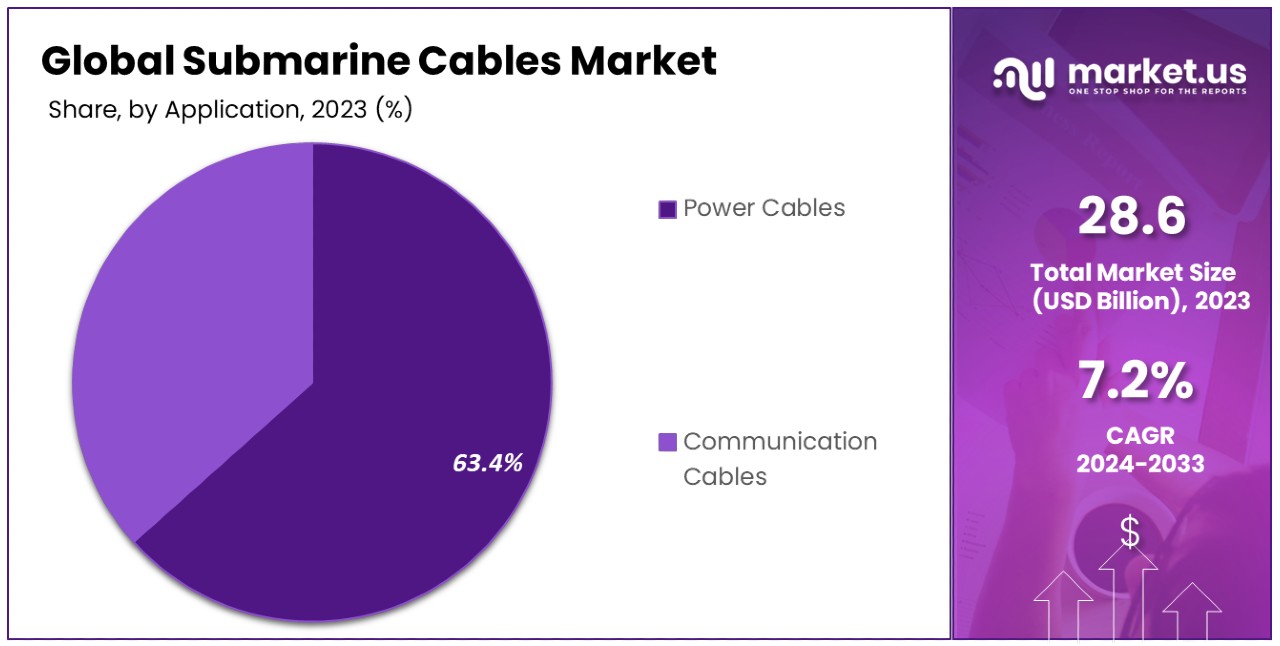 Submarine Cables Market By Share