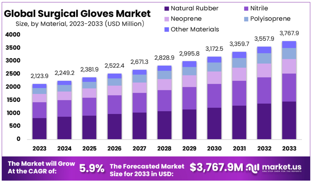 Surgical Gloves Market Size Forecast