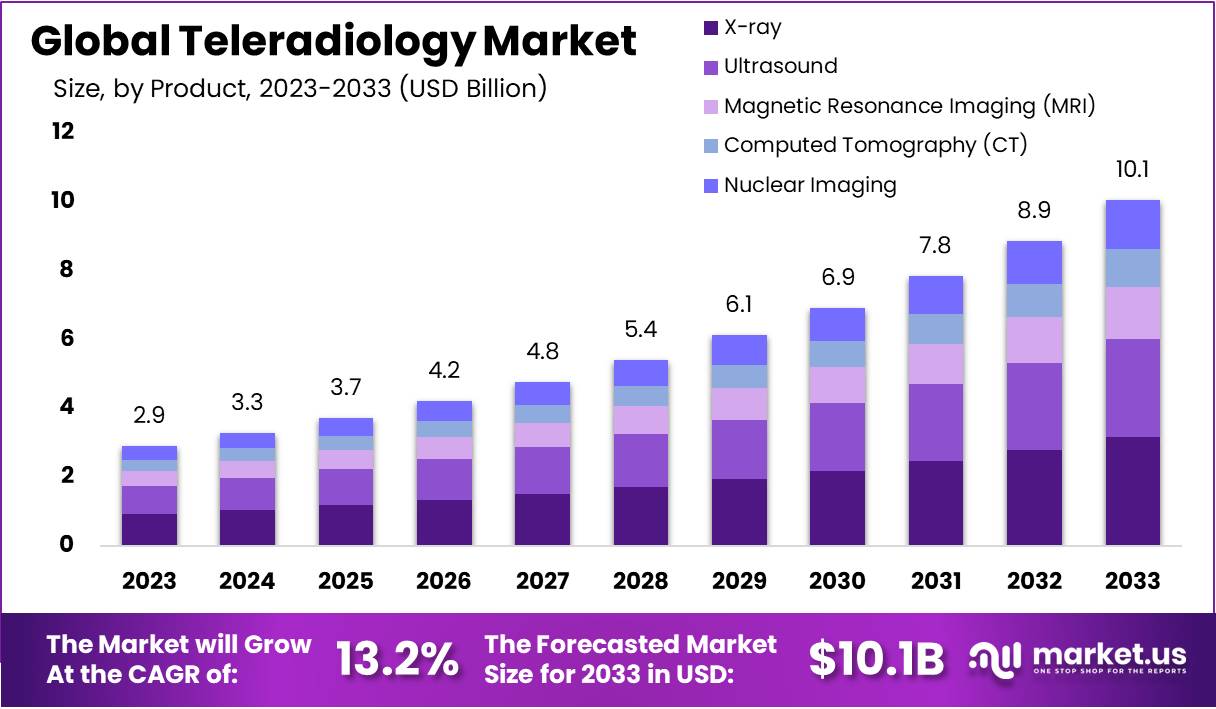 Teleradiology Market Growth