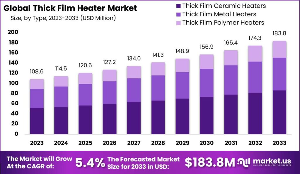 Thick Film Heater Market