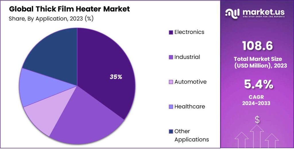 Thick Film Heater Market Share