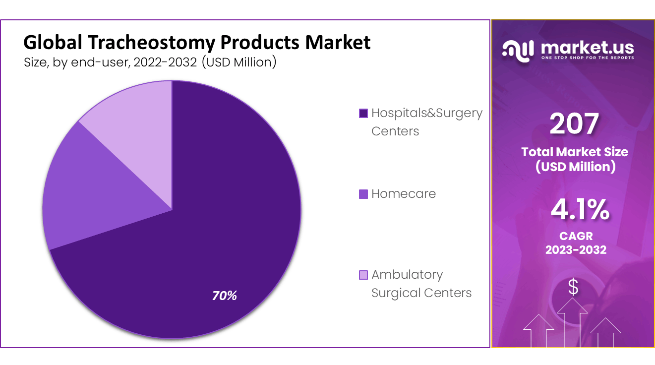 Tracheostomy Products Market Share