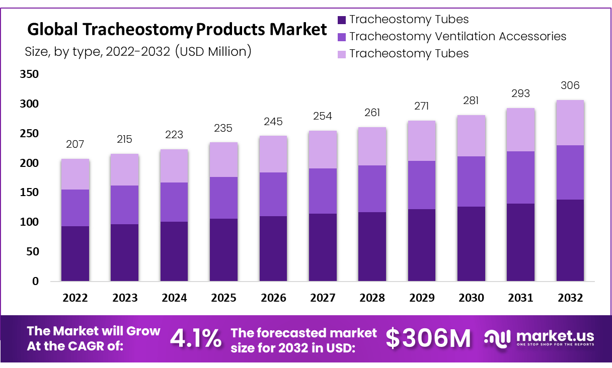 Tracheostomy Products Market Size