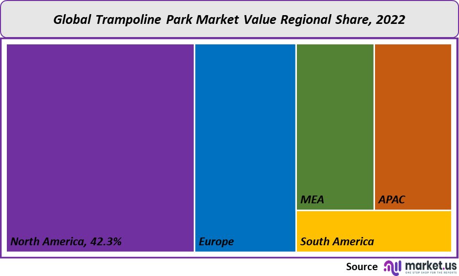 trampoline park market regional analysis