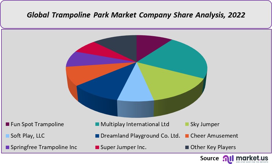 trampoline park market share